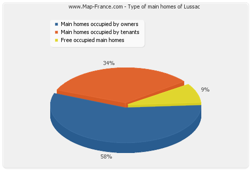 Type of main homes of Lussac