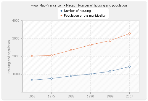 Macau : Number of housing and population