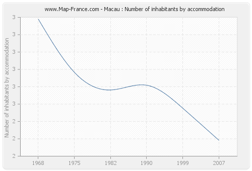 Macau : Number of inhabitants by accommodation