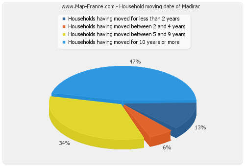 Household moving date of Madirac