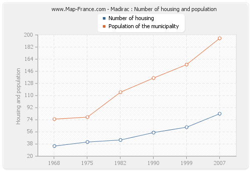 Madirac : Number of housing and population