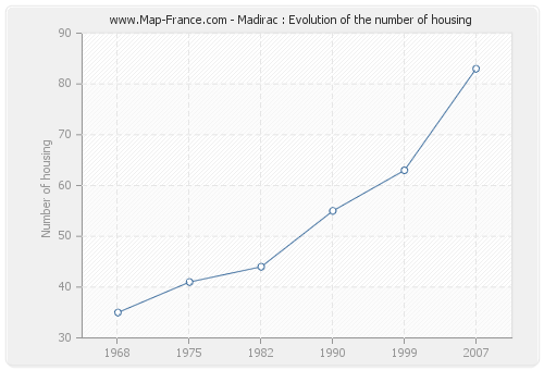 Madirac : Evolution of the number of housing