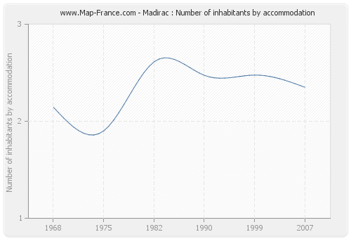 Madirac : Number of inhabitants by accommodation