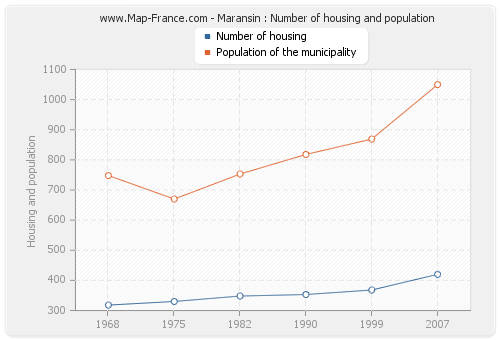 Maransin : Number of housing and population