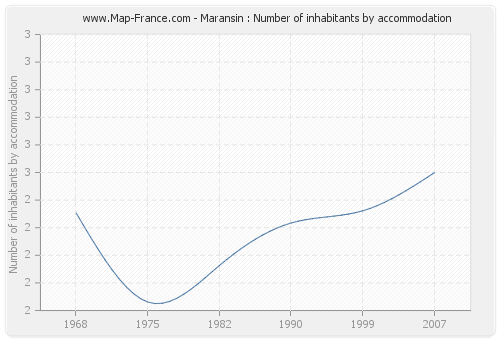 Maransin : Number of inhabitants by accommodation