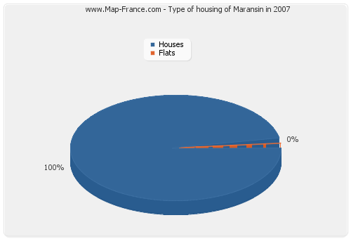 Type of housing of Maransin in 2007