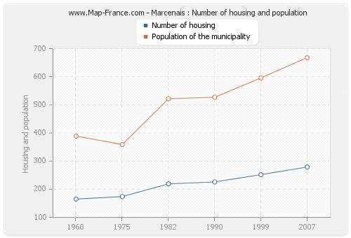 Marcenais : Number of housing and population