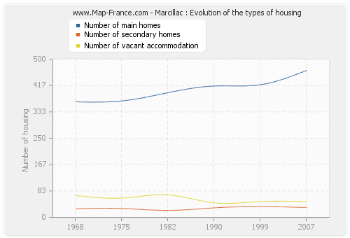 Marcillac : Evolution of the types of housing