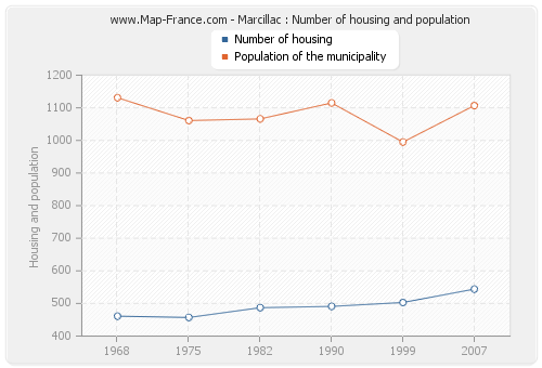 Marcillac : Number of housing and population