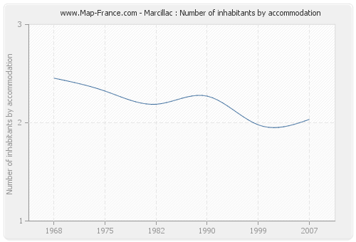 Marcillac : Number of inhabitants by accommodation