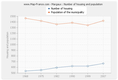 Margaux : Number of housing and population