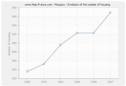 Margaux : Evolution of the number of housing