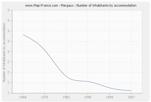 Margaux : Number of inhabitants by accommodation