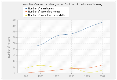 Margueron : Evolution of the types of housing