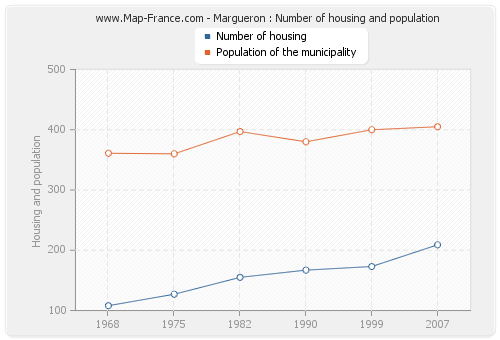 Margueron : Number of housing and population