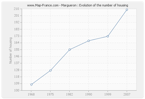 Margueron : Evolution of the number of housing