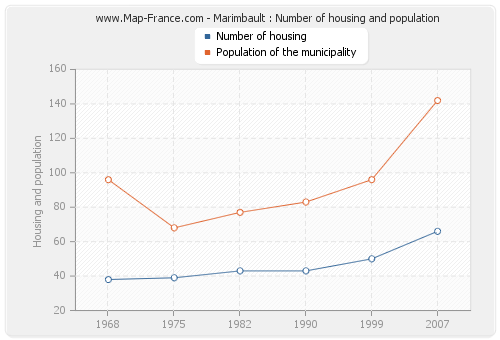 Marimbault : Number of housing and population