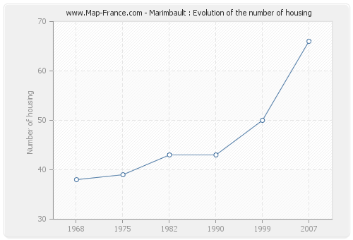 Marimbault : Evolution of the number of housing