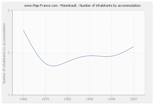 Marimbault : Number of inhabitants by accommodation