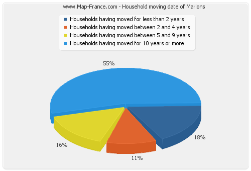 Household moving date of Marions