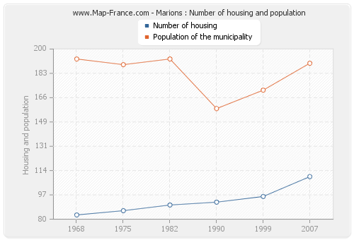 Marions : Number of housing and population