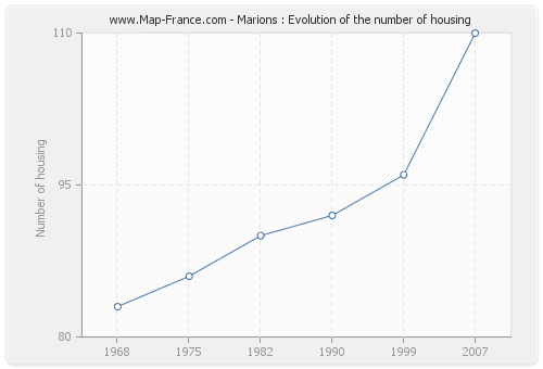 Marions : Evolution of the number of housing