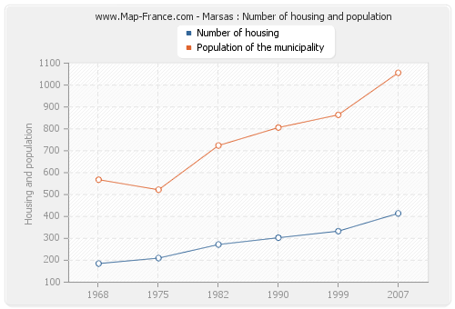 Marsas : Number of housing and population