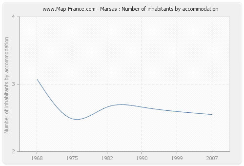 Marsas : Number of inhabitants by accommodation