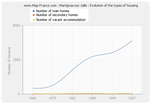 Martignas-sur-Jalle : Evolution of the types of housing