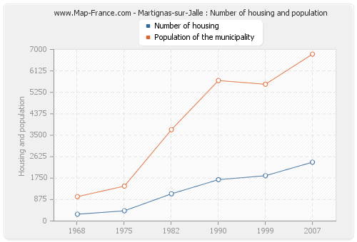 Martignas-sur-Jalle : Number of housing and population