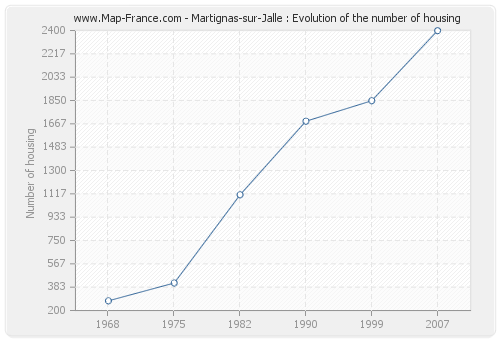 Martignas-sur-Jalle : Evolution of the number of housing