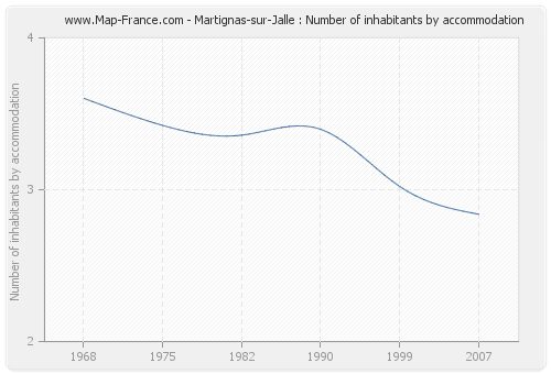 Martignas-sur-Jalle : Number of inhabitants by accommodation