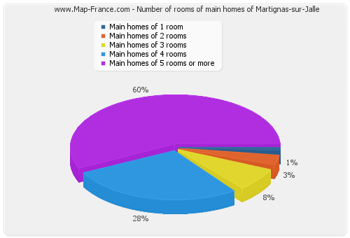 Number of rooms of main homes of Martignas-sur-Jalle