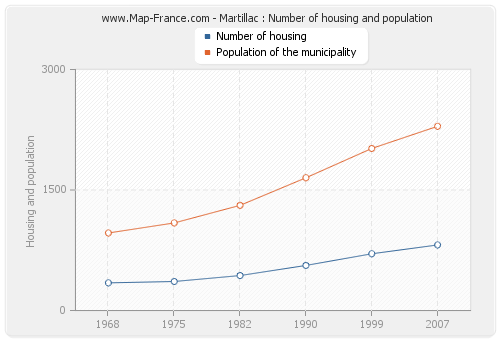 Martillac : Number of housing and population