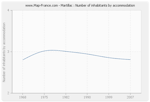 Martillac : Number of inhabitants by accommodation