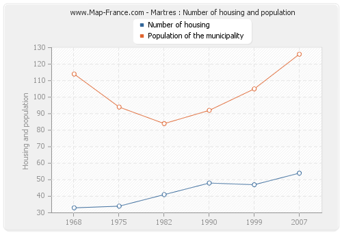 Martres : Number of housing and population