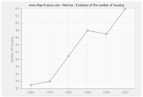 Martres : Evolution of the number of housing