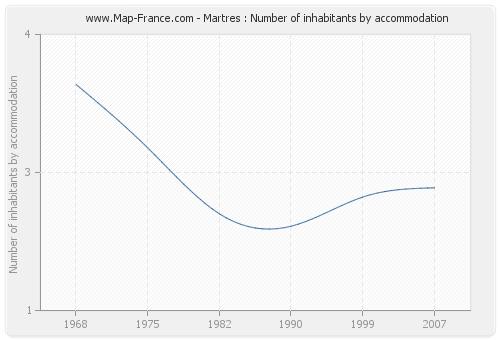 Martres : Number of inhabitants by accommodation