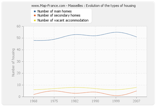 Masseilles : Evolution of the types of housing