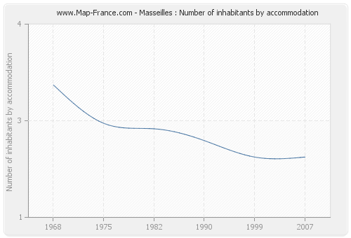 Masseilles : Number of inhabitants by accommodation