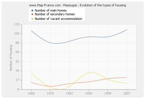 Massugas : Evolution of the types of housing