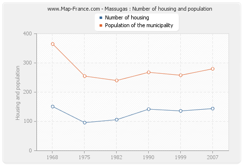 Massugas : Number of housing and population