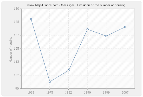 Massugas : Evolution of the number of housing