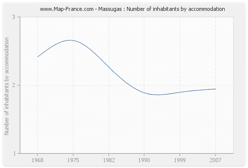 Massugas : Number of inhabitants by accommodation