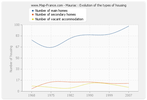 Mauriac : Evolution of the types of housing