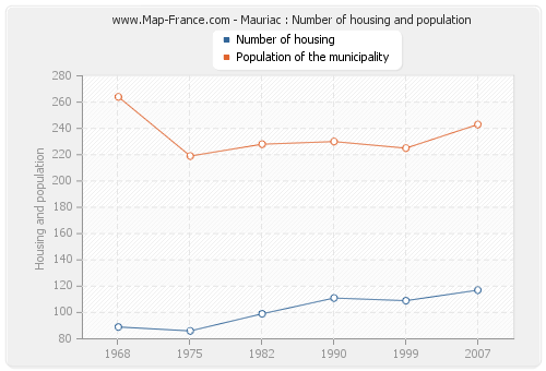 Mauriac : Number of housing and population
