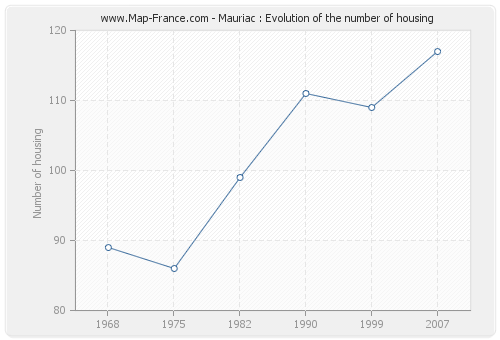 Mauriac : Evolution of the number of housing