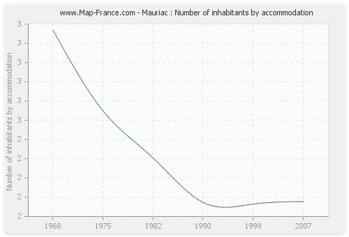 Mauriac : Number of inhabitants by accommodation