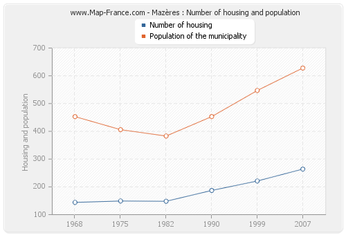 Mazères : Number of housing and population