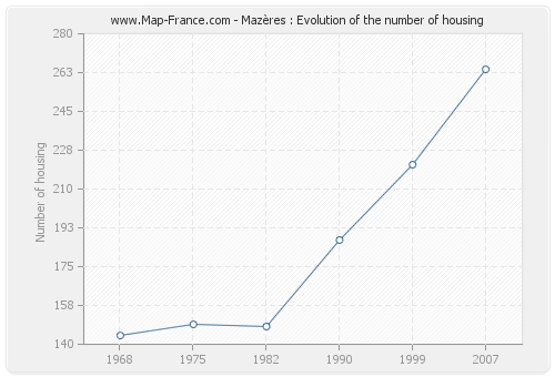 Mazères : Evolution of the number of housing